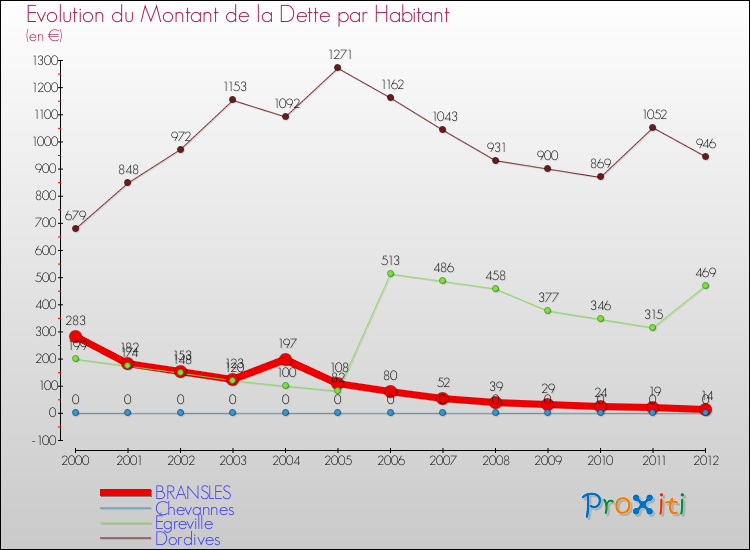 Evolution de la dette par habitant pour la commune de BRANSLES et les communes proches de 2000 à 2012 Comparaison de la dette par habitant pour BRANSLES et les communes voisines de 2000 à 2012