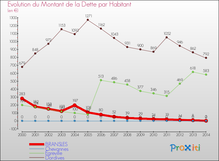 Evolution de la dette par habitant pour la commune de BRANSLES et les communes proches de 2000 à 2014 Comparaison de la dette par habitant pour BRANSLES et les communes voisines de 2000 à 2014
