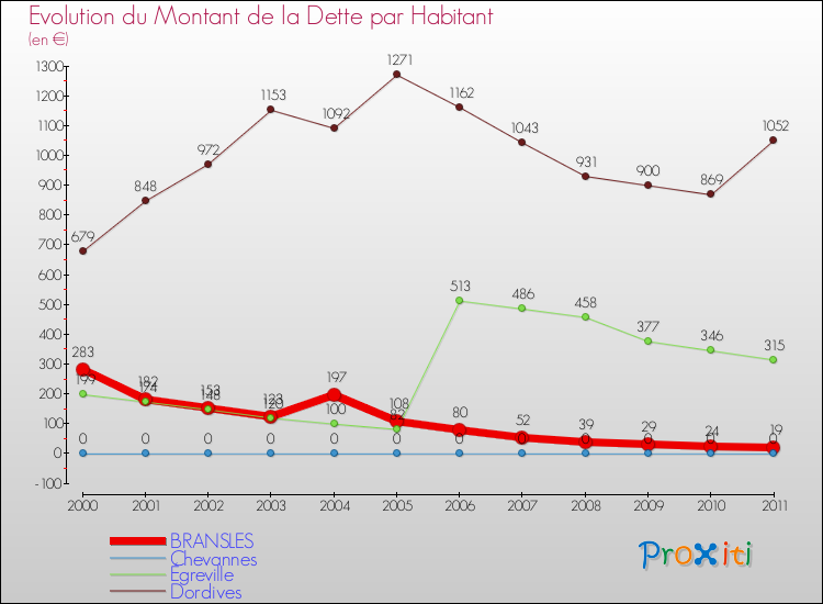 Evolution de la dette par habitant pour la commune de BRANSLES et les communes proches Comparaison de la dette par habitant pour BRANSLES et les communes voisines