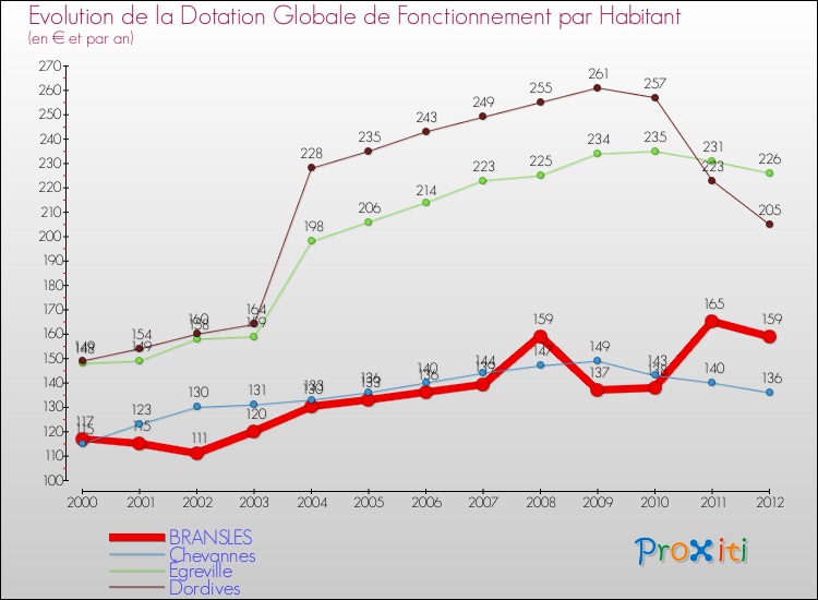 Evolution et montant de la dotation globale de fonctionnement par Habitant pour BRANSLES et les communes proches Comparaison des dotations globales de fonctionnement par habitant pour BRANSLES et les communes voisines