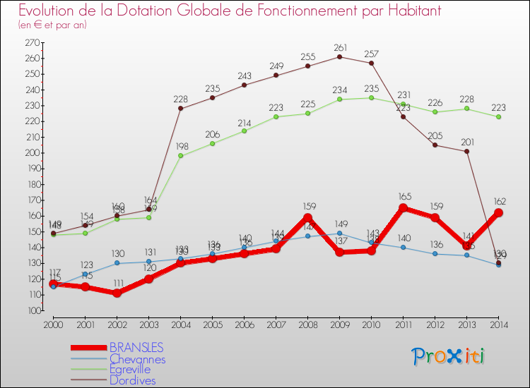 Evolution et montant de la dotation globale de fonctionnement par Habitant pour BRANSLES et les communes proches de 2000 à 2014. Comparaison des dotations globales de fonctionnement par habitant pour BRANSLES et les communes voisines de 2000 à 2014.