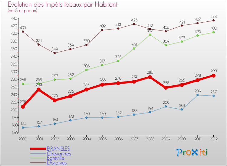 Evolution et montant des impôts locaux par Habitant pour BRANSLES et les communes proches Comparaison des impôts locaux par habitant pour BRANSLES et les communes voisines