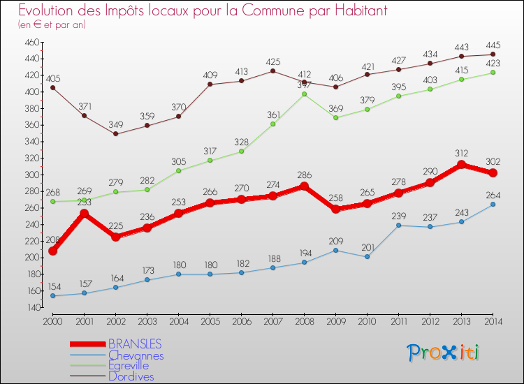 Evolution et montant des impôts locaux par Habitant pour BRANSLES et les communes proches de 2000 à 2014 Comparaison des impôts locaux par habitant pour BRANSLES et les communes voisines de 2000 à 2014