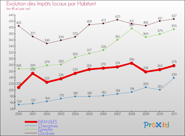Evolution et montant des impôts locaux par Habitant pour BRANSLES et les communes proches Comparaison des impôts locaux par habitant pour BRANSLES et les communes voisines