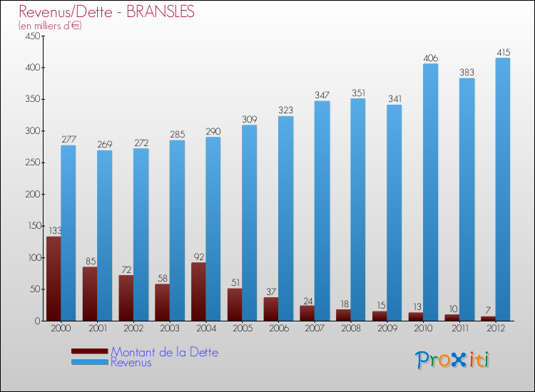 Evolution comparée de la dette et des revenus pour la commune de BRANSLES de 2000 à 2012 Comparaison de la dette et des revenus pour BRANSLES de 2000 à 2012