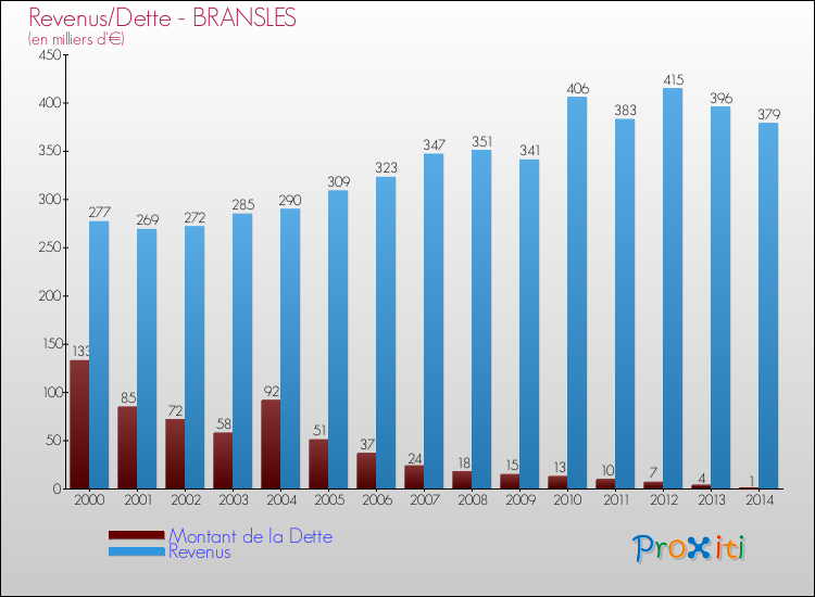 Evolution comparée de la dette et des revenus pour la commune de BRANSLES de 2000 à 2014 Comparaison de la dette et des revenus pour BRANSLES de 2000 à 2014