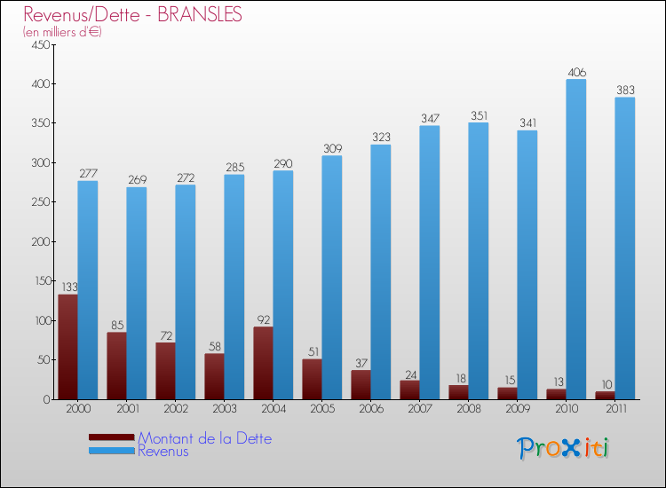 Evolution comparée de la dette et des revenus pour la commune de BRANSLES de 2000 à 2011 Comparaison de la dette et des revenus pour BRANSLES de 2000 à 2011