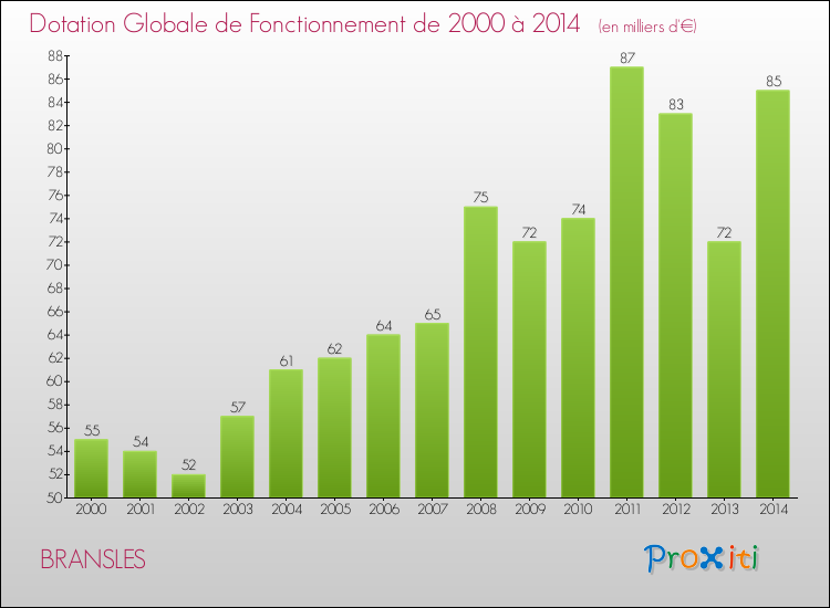 Evolution du montant de la Dotation Globale de Fonctionnement pour la commune de BRANSLES de 2000 à 2014 Evolution du montant de la Dotation Globale de Fonctionnement pour BRANSLES de 2000 à 2014