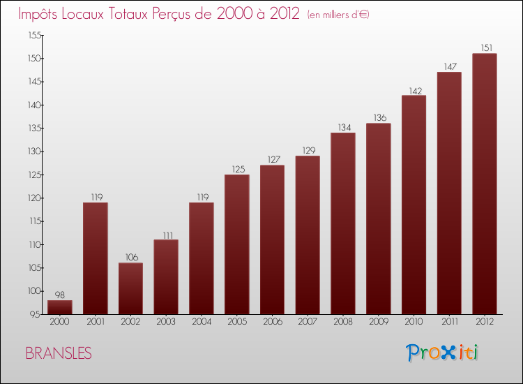 Evolution des Impôts Locaux pour la commune de BRANSLES de 2000 à 2012 Evolution des Impôts Locaux pour BRANSLES de 2000 à 2012