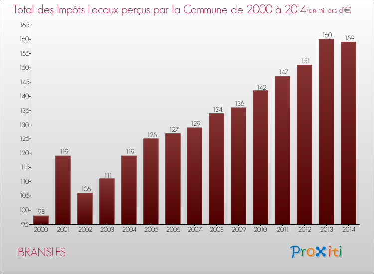 Evolution des Impôts Locaux pour la commune de BRANSLES de 2000 à 2014 Evolution des Impôts Locaux pour BRANSLES de 2000 à 2014