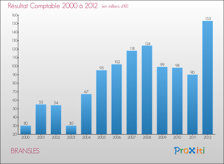 Evolution du résultat comptable pour la commune de BRANSLES de 2000 à 2012 Evolution du résultat comptable pour BRANSLES de 2000 à 2012