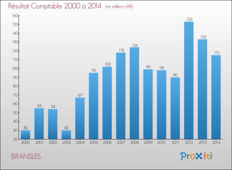 Evolution du résultat comptable pour la commune de BRANSLES de 2000 à 2014 Evolution du résultat comptable pour BRANSLES de 2000 à 2014