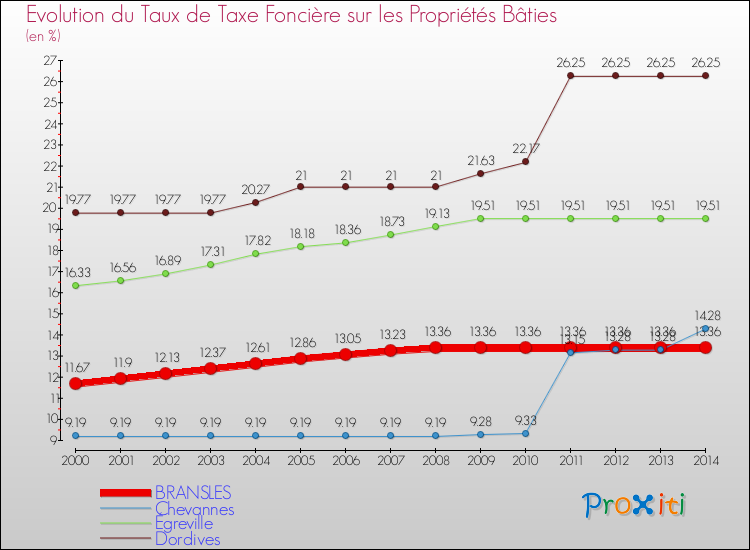 Evolution du taux de la taxe foncière sur le bati pour BRANSLES et les communes proches de 2000 à 2014 Comparaison des taux de taxe foncière sur le bati pour BRANSLES et les communes voisines de 2000 à 2014
