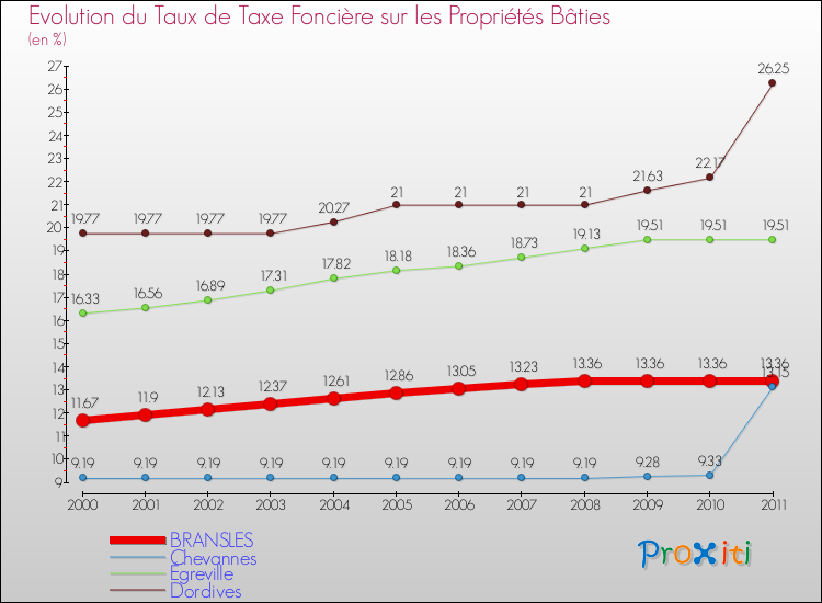 Evolution du taux de la taxe foncière sur le bati pour BRANSLES et les communes proches Comparaison des taux de taxe foncière sur le bati pour BRANSLES et les communes voisines