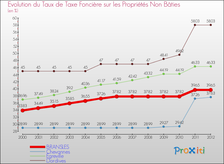 Evolution du taux de la taxe foncière sur les immeubles et terrains non batis pour BRANSLES et les communes proches de 2000 à 2012 Comparaison des taux de la taxe foncière sur les immeubles et terrains non batis pour BRANSLES et les communes voisines de 2000 à 2012