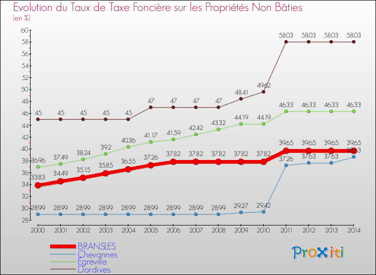 Evolution du taux de la taxe foncière sur les immeubles et terrains non batis pour BRANSLES et les communes proches de 2000 à 2014 Comparaison des taux de la taxe foncière sur les immeubles et terrains non batis pour BRANSLES et les communes voisines de 2000 à 2014