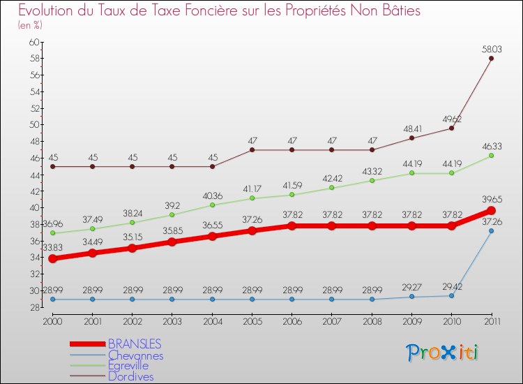 Evolution du taux de la taxe foncière sur les immeubles et terrains non batis pour BRANSLES et les communes proches Comparaison des taux de la taxe foncière sur les immeubles et terrains non batis pour BRANSLES et les communes voisines