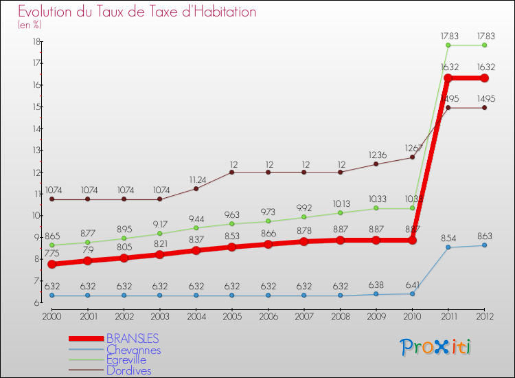 Evolution du taux de la taxe d'habitation pour BRANSLES et les communes proches Comparaison des taux de la taxe d'habitation pour BRANSLES et les communes voisines