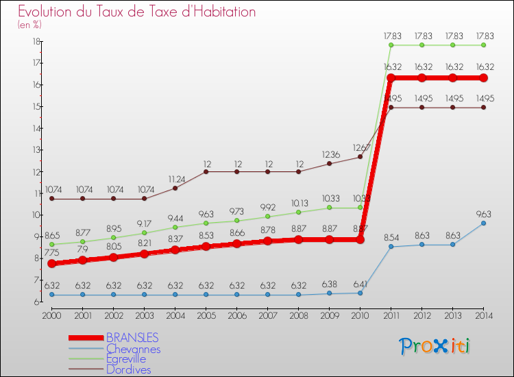 Evolution du taux de la taxe d'habitation pour BRANSLES et les communes proches de 2000 à 2014 Comparaison des taux de la taxe d'habitation pour BRANSLES et les communes voisines de 2000 à 2014