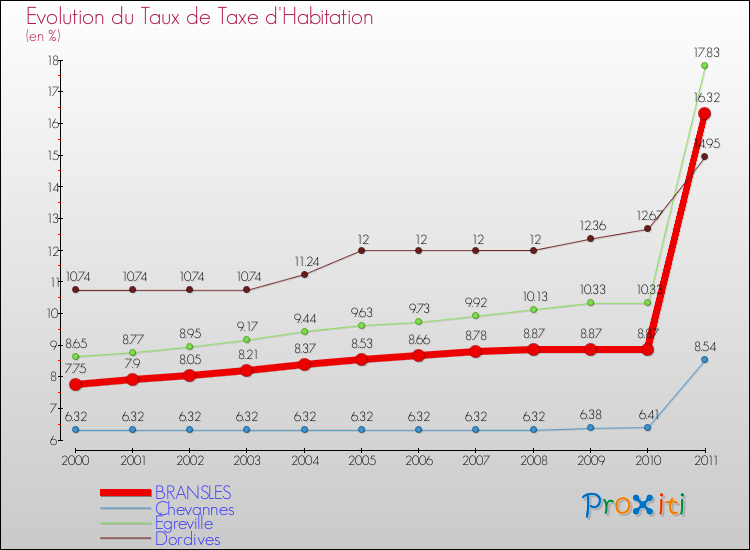 Evolution du taux de la taxe d'habitation pour BRANSLES et les communes proches Comparaison des taux de la taxe d'habitation pour BRANSLES et les communes voisines