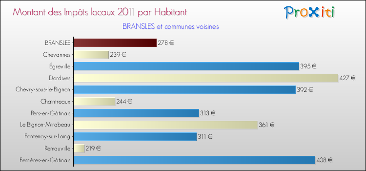 Montant des impôts locaux par Habitant pour BRANSLES et les communes proches Comparaison des impôts locaux par habitant pour BRANSLES et les communes voisines