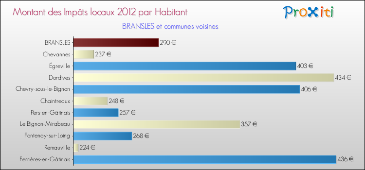 Montant des impôts locaux par Habitant pour BRANSLES et les communes proches Comparaison des impôts locaux par habitant pour BRANSLES et les communes voisines