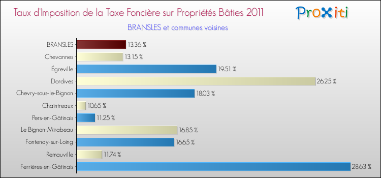 Taux d'imposition de la taxe foncière sur le bati 2011 pour BRANSLES et les communes proches Comparaison des taux d'imposition de la taxe foncière sur le bati 2011 pour BRANSLES et les communes voisines