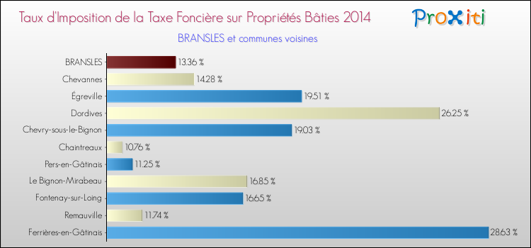 Taux d'imposition de la taxe foncière sur le bati 2014 pour BRANSLES et les communes proches Comparaison des taux d'imposition de la taxe foncière sur le bati 2014 pour BRANSLES et les communes voisines