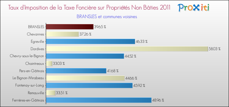 Taux d'imposition de la taxe foncière sur les immeubles et terrains non batis 2011 pour BRANSLES et les communes proches Comparaison des taux d'imposition de la taxe foncière sur les immeubles et terrains non batis 2011 pour BRANSLES et les communes voisines