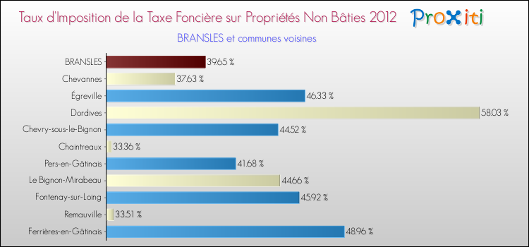 Taux d'imposition de la taxe foncière sur les immeubles et terrains non batis 2012 pour BRANSLES et les communes proches Comparaison des taux d'imposition de la taxe foncière sur les immeubles et terrains non batis 2012 pour BRANSLES et les communes voisines