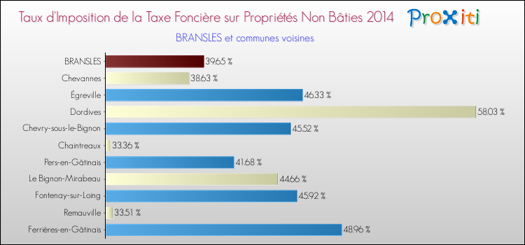 Taux d'imposition de la taxe foncière sur les immeubles et terrains non batis 2014 pour BRANSLES et les communes proches Comparaison des taux d'imposition de la taxe foncière sur les immeubles et terrains non batis 2014 pour BRANSLES et les communes voisines