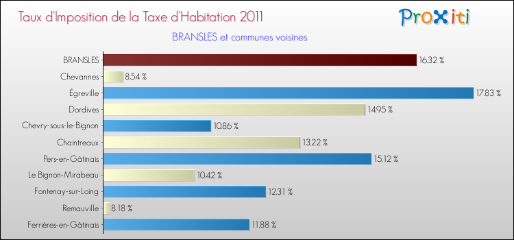 Taux d'imposition de la taxe d'habitation 2011 pour BRANSLES et les communes proches Comparaison des taux d'imposition de la taxe d'habitation 2011 pour BRANSLES et les communes voisines