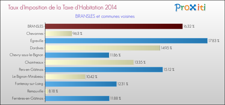 Taux d'imposition de la taxe d'habitation 2014 pour BRANSLES et les communes proches Comparaison des taux d'imposition de la taxe d'habitation 2014 pour BRANSLES et les communes voisines