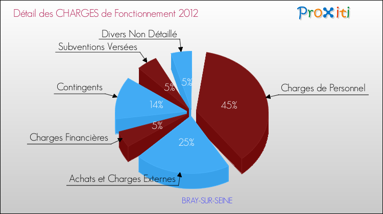 Décomposition des Charges de Fonctionnement 2012 de la commune de BRAY-SUR-SEINE Charges de Fonctionnement 2012 pour la commune de BRAY-SUR-SEINE