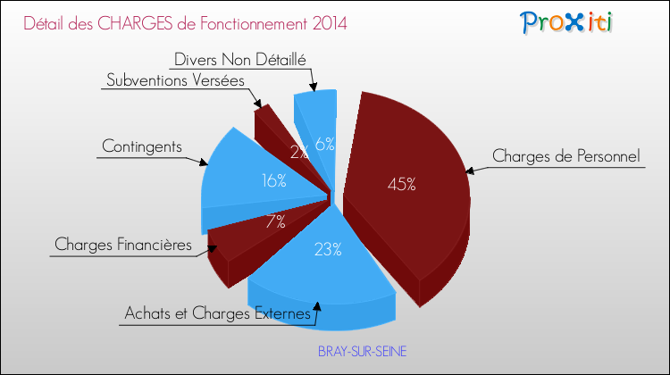 Décomposition des Charges de Fonctionnement 2014 de la commune de BRAY-SUR-SEINE Charges de Fonctionnement 2014 pour la commune de BRAY-SUR-SEINE