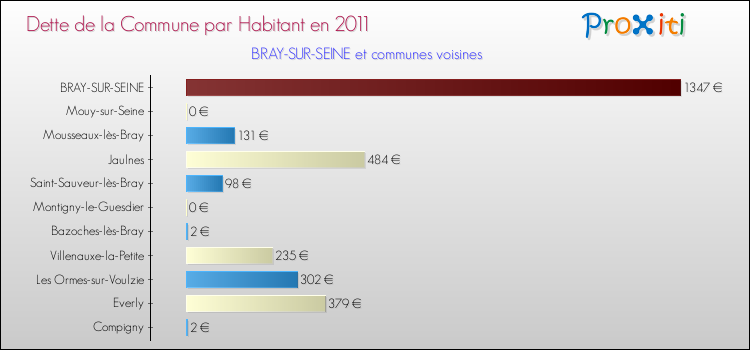 Dette par habitant de la commune en 2011 pour BRAY-SUR-SEINE et les communes proches Comparaison de la dette par habitant de la commune en 2011 pour BRAY-SUR-SEINE et les communes voisines
