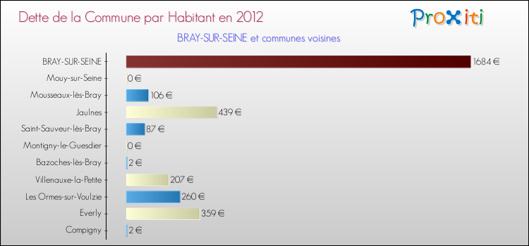 Dette par habitant de la commune en 2012 pour BRAY-SUR-SEINE et les communes proches Comparaison de la dette par habitant de la commune en 2012 pour BRAY-SUR-SEINE et les communes voisines