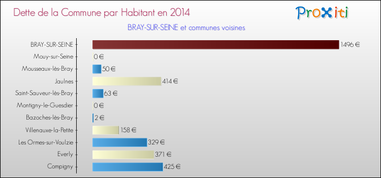 Dette par habitant de la commune en 2014 pour BRAY-SUR-SEINE et les communes proches Comparaison de la dette par habitant de la commune en 2014 pour BRAY-SUR-SEINE et les communes voisines