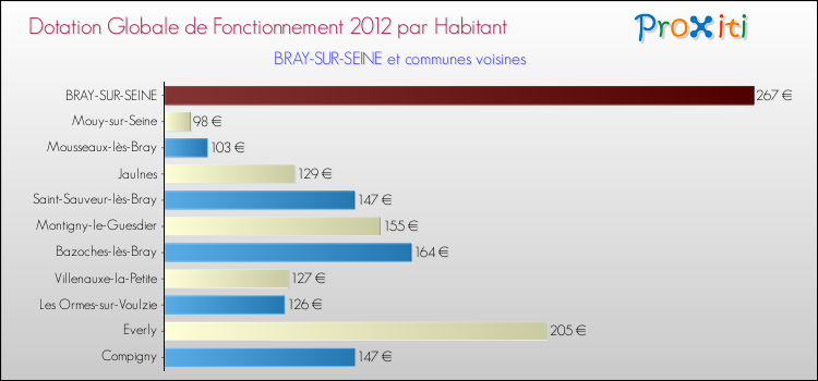 Montant des dotations globales de fonctionnement DGF par Habitant pour BRAY-SUR-SEINE et les communes proches Comparaison des des dotations globales de fonctionnement DGF par habitant pour BRAY-SUR-SEINE et les communes voisines