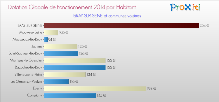 Montant des dotations globales de fonctionnement DGF par Habitant pour BRAY-SUR-SEINE et les communes proches en 2014. Comparaison des des dotations globales de fonctionnement DGF par habitant pour BRAY-SUR-SEINE et les communes voisines en 2014.