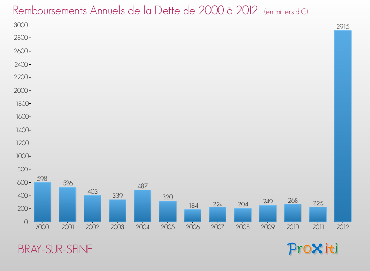 Evolution de l'annuité de la dette pour la commune de BRAY-SUR-SEINE de 2000 à 2012 Annuités de la dette pour BRAY-SUR-SEINE de 2000 à 2012