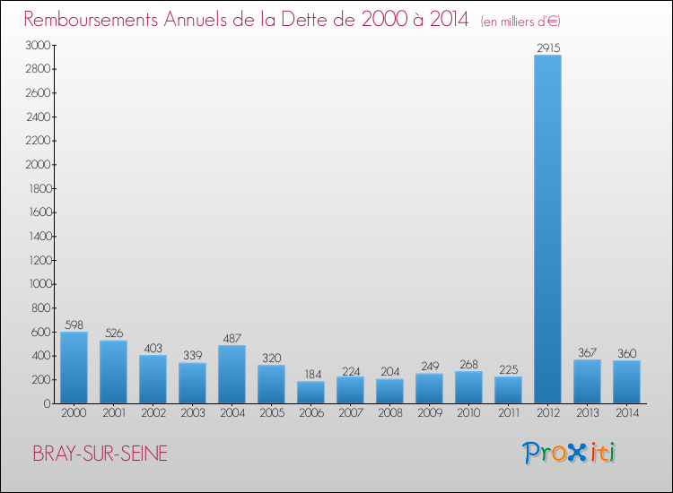 Evolution de l'annuité de la dette pour la commune de BRAY-SUR-SEINE de 2000 à 2014 Annuités de la dette pour BRAY-SUR-SEINE de 2000 à 2014