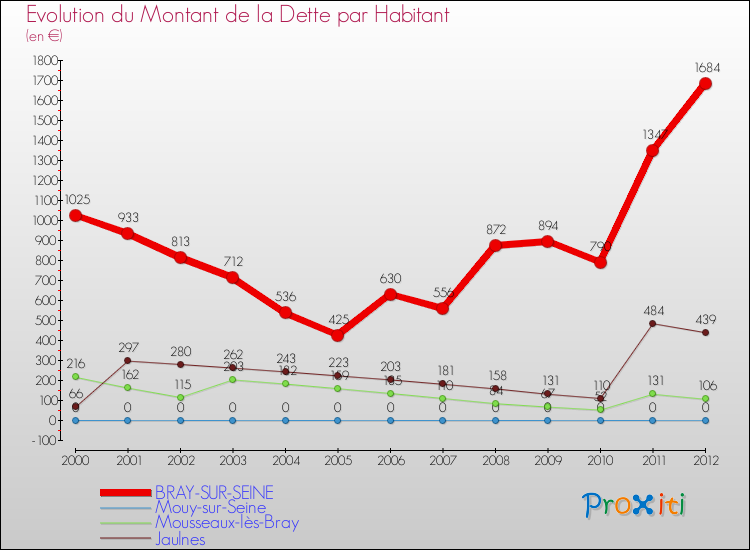 Evolution de la dette par habitant pour la commune de BRAY-SUR-SEINE et les communes proches de 2000 à 2012 Comparaison de la dette par habitant pour BRAY-SUR-SEINE et les communes voisines de 2000 à 2012