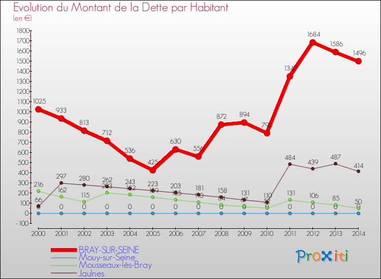 Evolution de la dette par habitant pour la commune de BRAY-SUR-SEINE et les communes proches de 2000 à 2014 Comparaison de la dette par habitant pour BRAY-SUR-SEINE et les communes voisines de 2000 à 2014