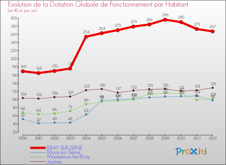 Evolution et montant de la dotation globale de fonctionnement par Habitant pour BRAY-SUR-SEINE et les communes proches Comparaison des dotations globales de fonctionnement par habitant pour BRAY-SUR-SEINE et les communes voisines