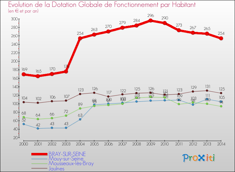 Evolution et montant de la dotation globale de fonctionnement par Habitant pour BRAY-SUR-SEINE et les communes proches de 2000 à 2014. Comparaison des dotations globales de fonctionnement par habitant pour BRAY-SUR-SEINE et les communes voisines de 2000 à 2014.