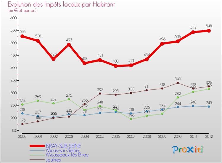 Evolution et montant des impôts locaux par Habitant pour BRAY-SUR-SEINE et les communes proches Comparaison des impôts locaux par habitant pour BRAY-SUR-SEINE et les communes voisines