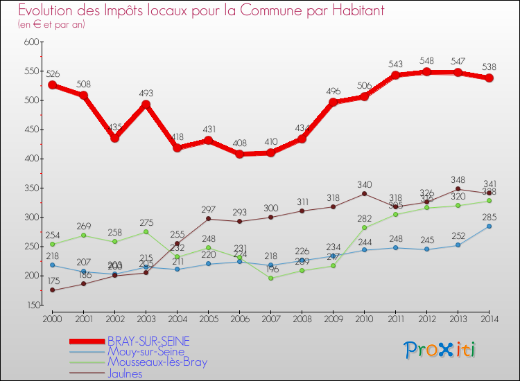 Evolution et montant des impôts locaux par Habitant pour BRAY-SUR-SEINE et les communes proches de 2000 à 2014 Comparaison des impôts locaux par habitant pour BRAY-SUR-SEINE et les communes voisines de 2000 à 2014