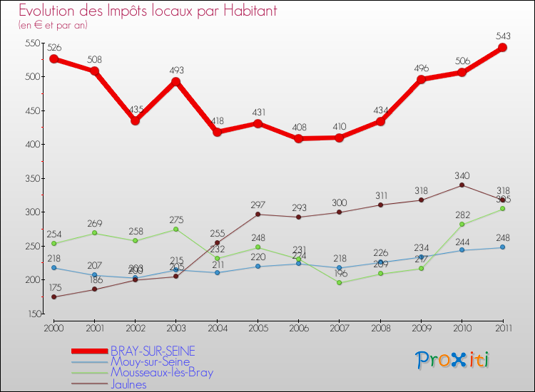 Evolution et montant des impôts locaux par Habitant pour BRAY-SUR-SEINE et les communes proches Comparaison des impôts locaux par habitant pour BRAY-SUR-SEINE et les communes voisines