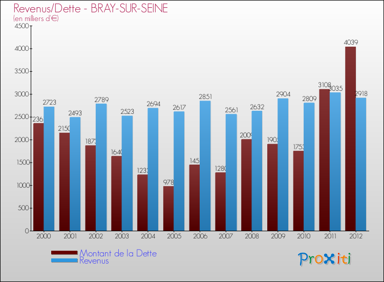 Evolution comparée de la dette et des revenus pour la commune de BRAY-SUR-SEINE de 2000 à 2012 Comparaison de la dette et des revenus pour BRAY-SUR-SEINE de 2000 à 2012